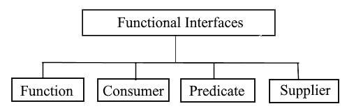 Java 8 - Functional Interfaces